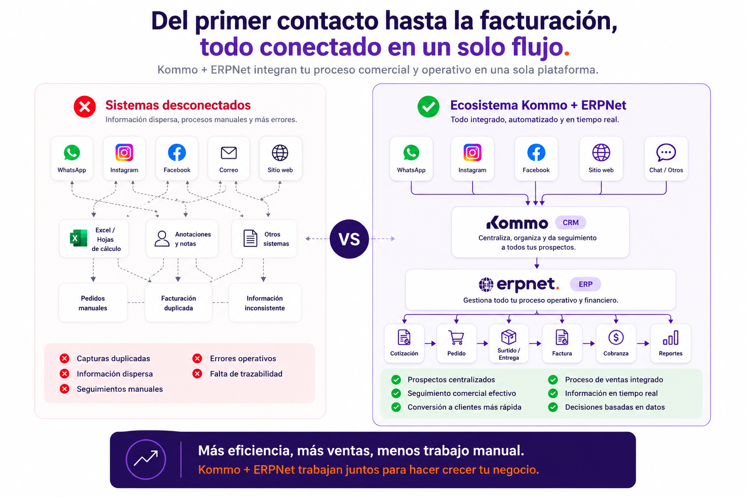 ecosistema Kommo CRM + ERPNet